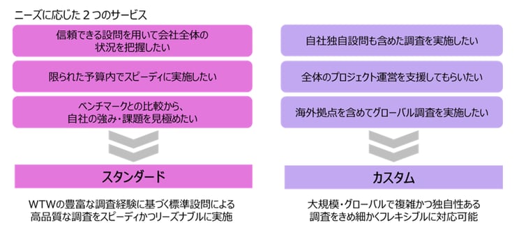 WTWの豊富な調査経験に基づく標準設問により、　　　スピーディかつリーズナブルに実施するスタンダードサーベイと大規模・グローバルで複雑かつ独自性ある調査にきめ細かくフレキシブルに対応可能するカスタムサーベイの2つがあります。