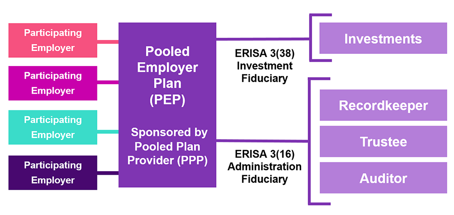Pooled Employer Plan flow diagram