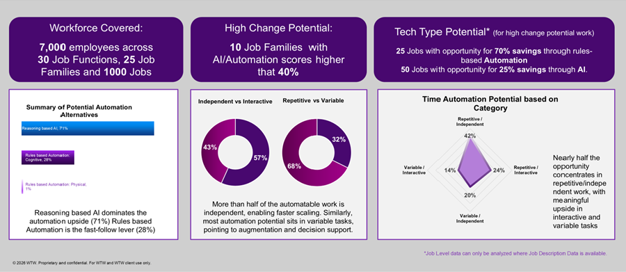 AI workforce assessment of 7,000 employees reveals significant automation potential across independent work.