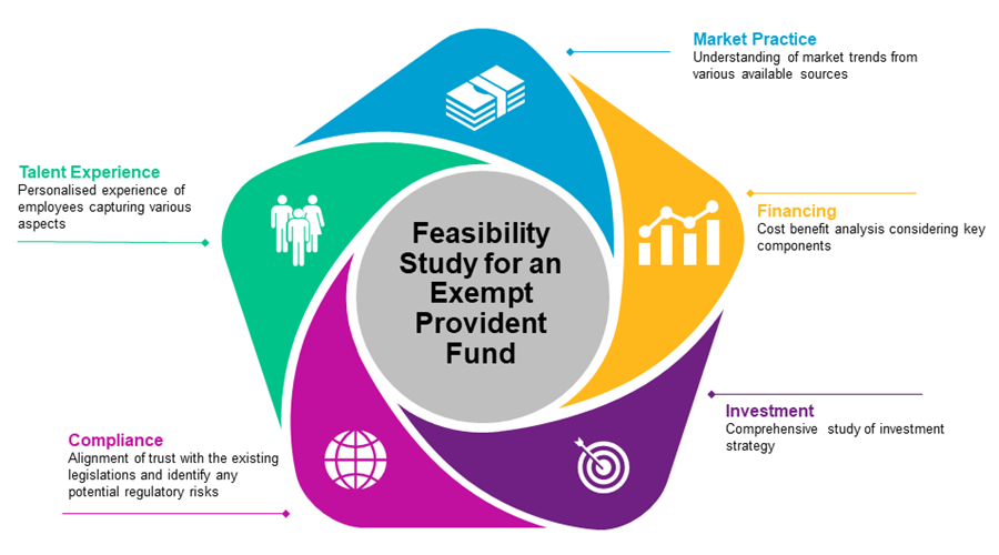 WTW offers a multi-dimensional approach to unbiasedly determine the feasibility of continuing with an exempt provident fund trust.