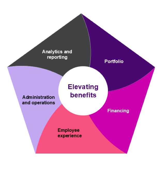 Benefits analytics, insights and reporting, Benefits portfolio, Benefits financing, Employee experience, Benefits administration and operations